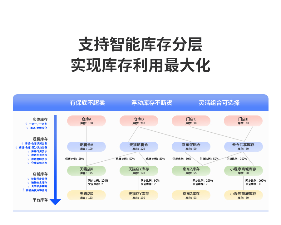 支持智能库存分层，，，，，，，实现库存利用最大化