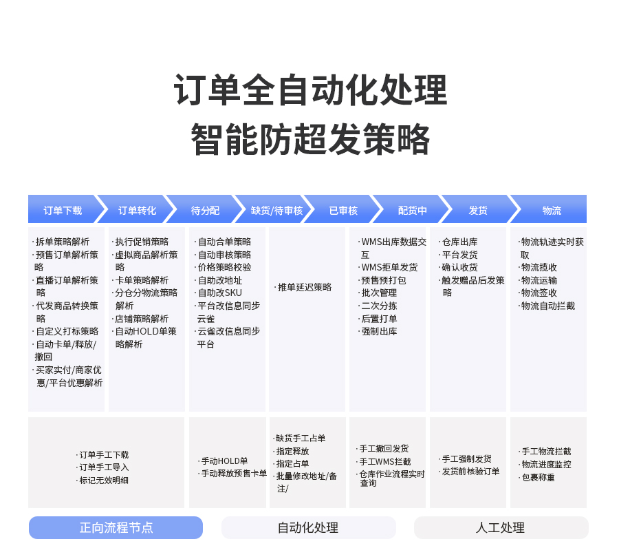 订单全自动化处置，，，，，，，防超发
