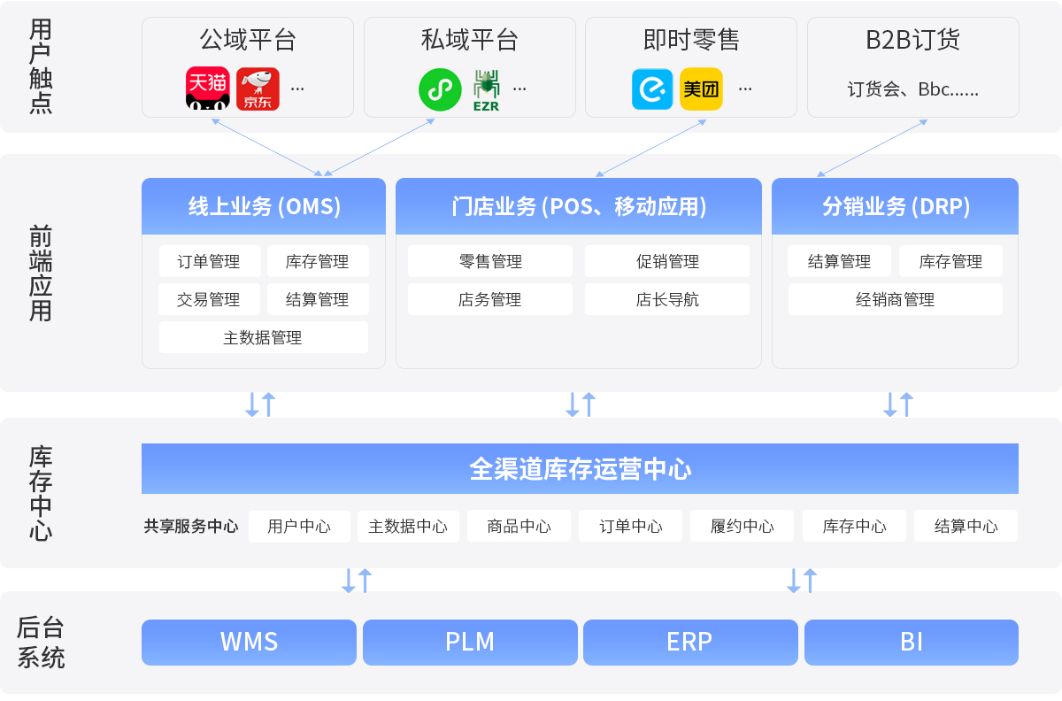 z6com.尊龙时凯R3架构，，，，，，中台系统，，，，，，全渠路一盘货