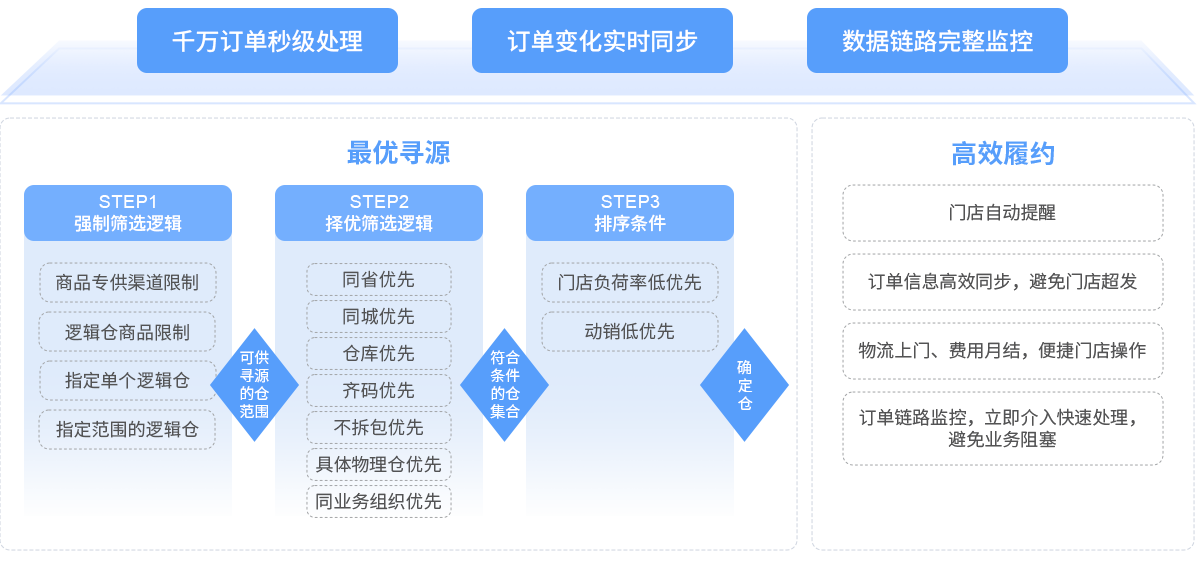 z6com.尊龙时凯R3中台系统订单治理逻辑