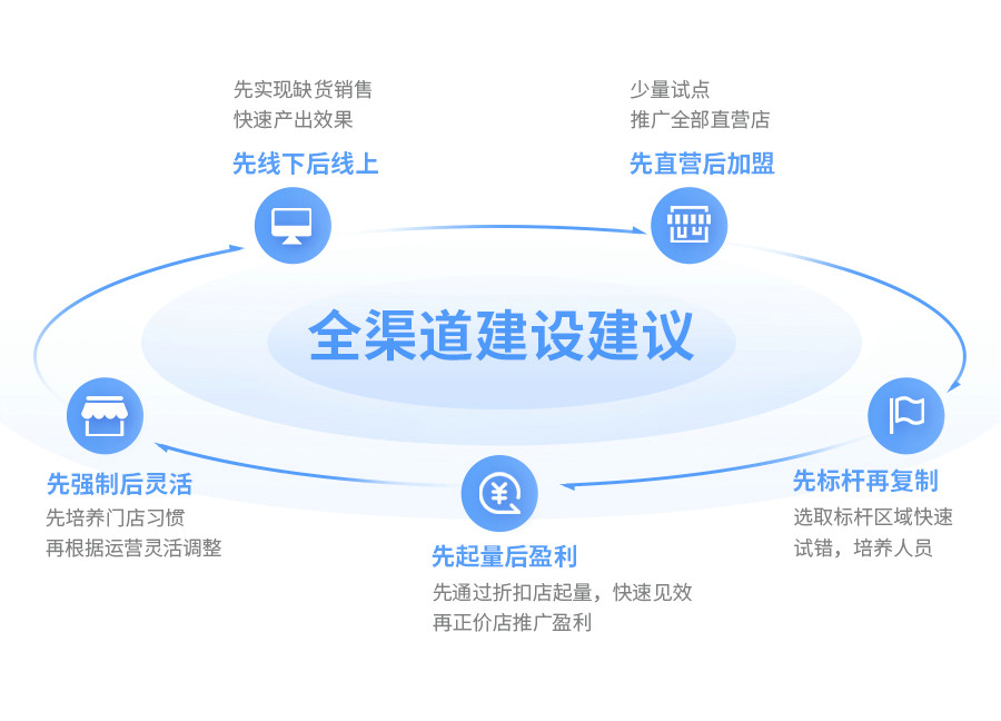 z6com.尊龙时凯云仓智能调货，，，，，导购、电商、门店订单全域流通
