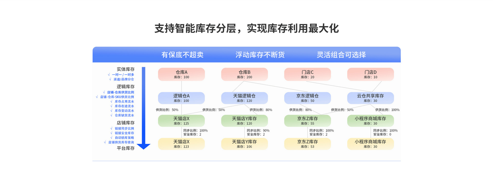 支持智能库存分层，，，，，，，实现库存利用最大化